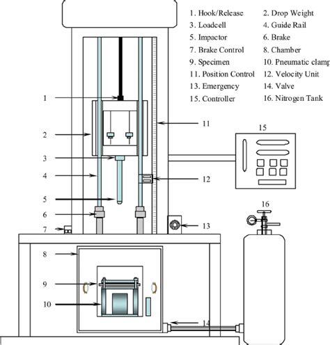 used impact test machine|impact testing machine diagram.